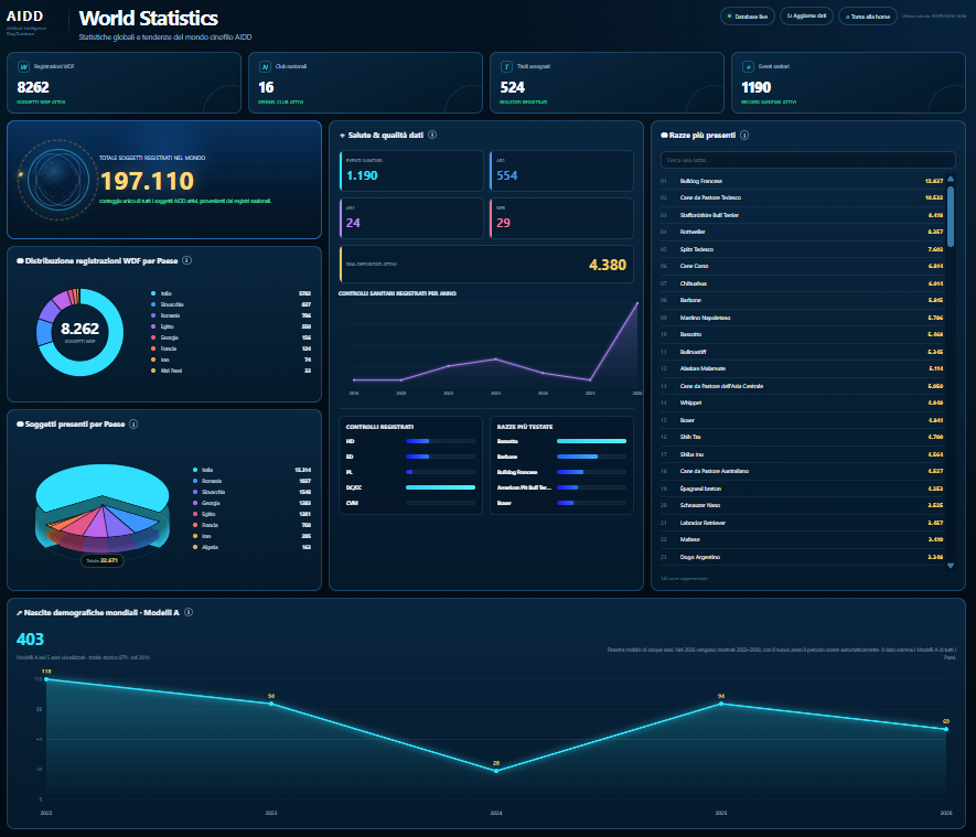 AIDD World Statistics real database interface